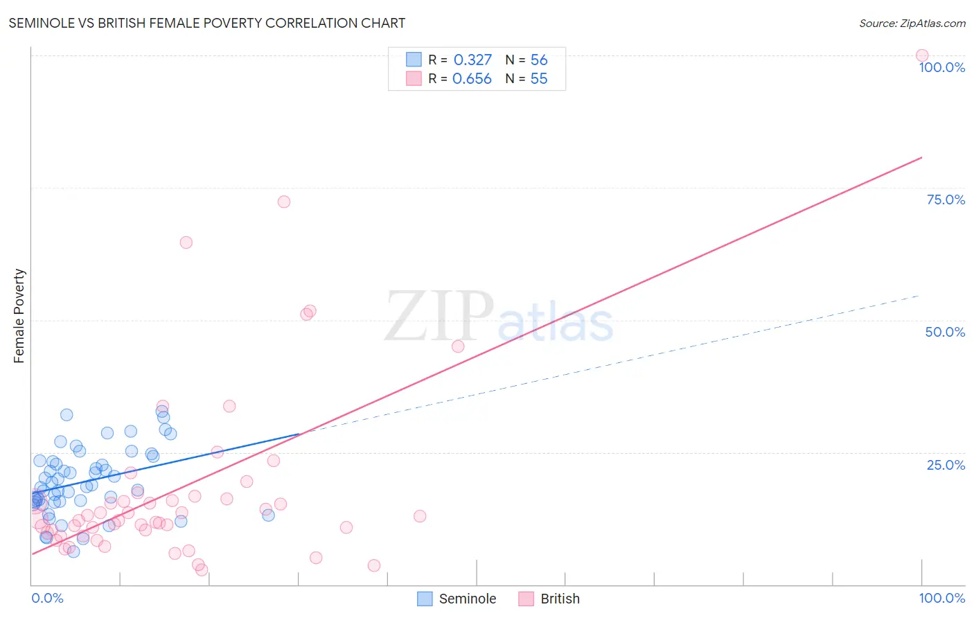 Seminole vs British Female Poverty