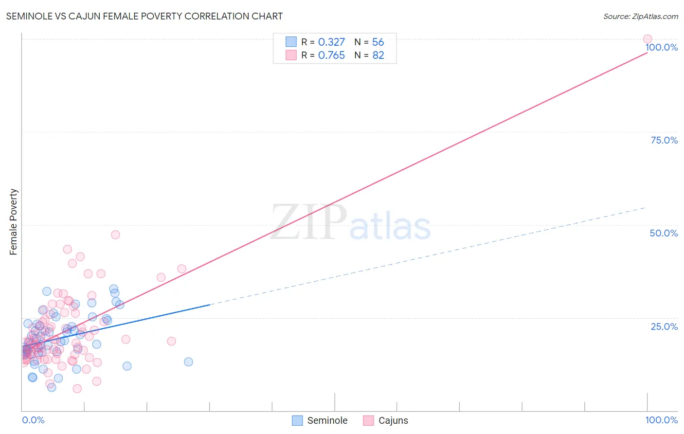 Seminole vs Cajun Female Poverty