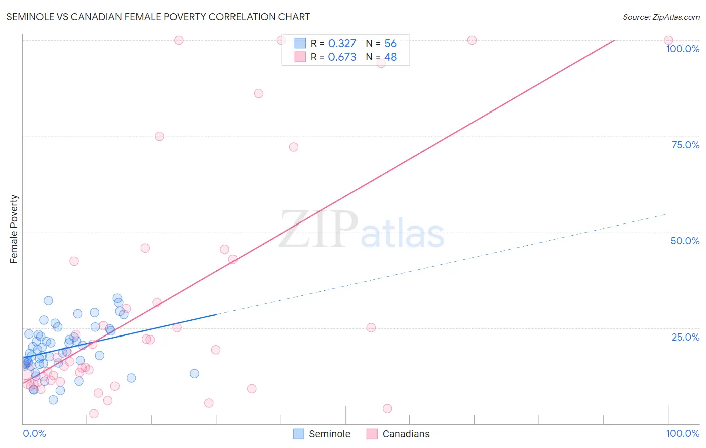 Seminole vs Canadian Female Poverty