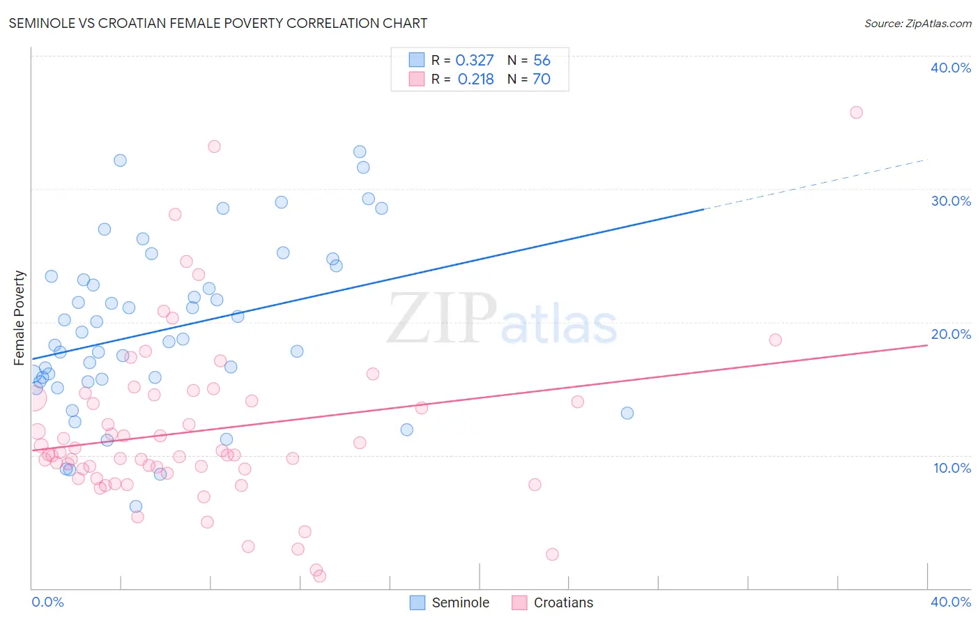 Seminole vs Croatian Female Poverty