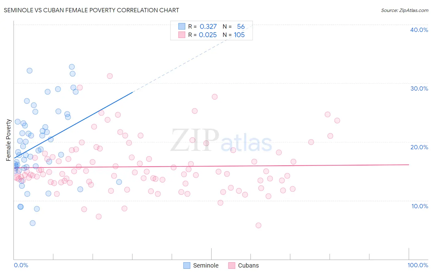 Seminole vs Cuban Female Poverty