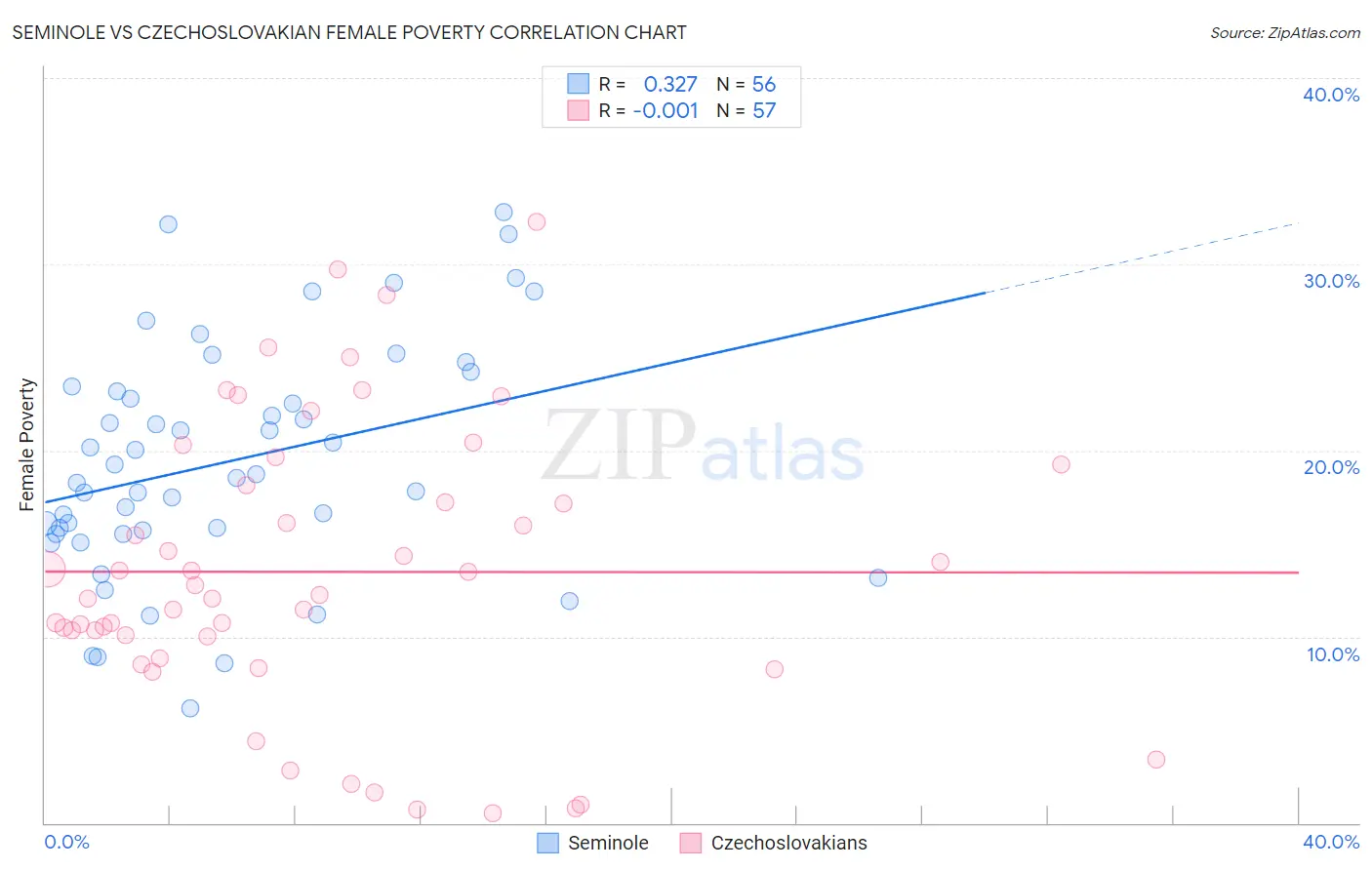 Seminole vs Czechoslovakian Female Poverty