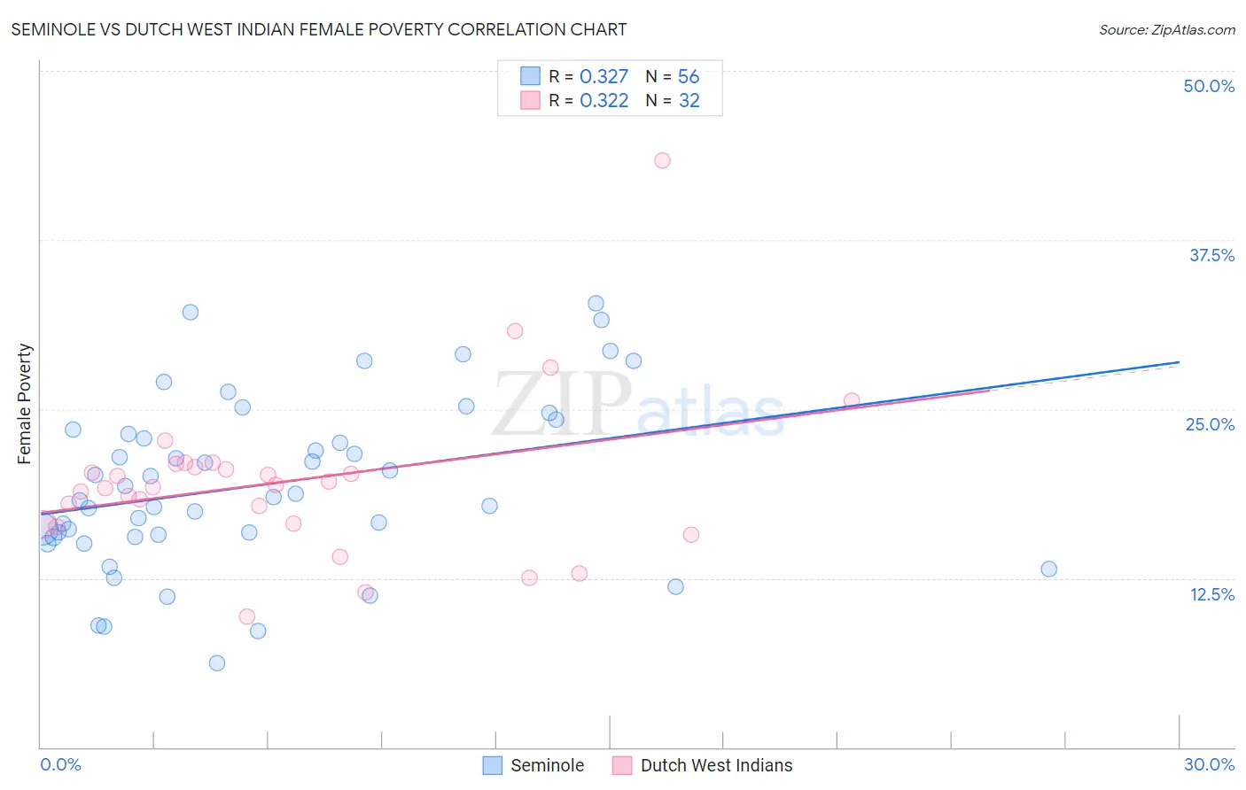 Seminole vs Dutch West Indian Female Poverty