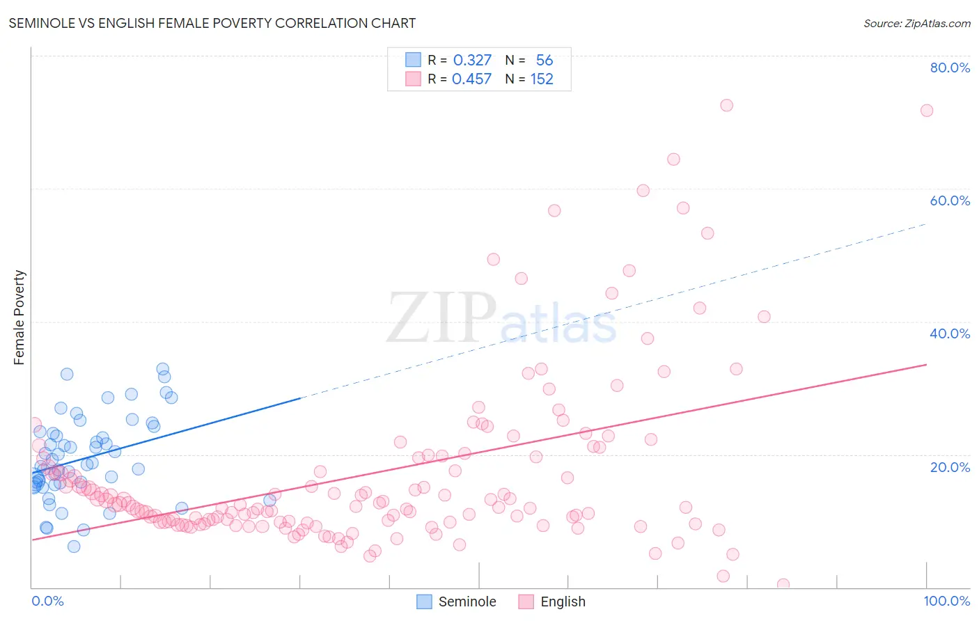 Seminole vs English Female Poverty