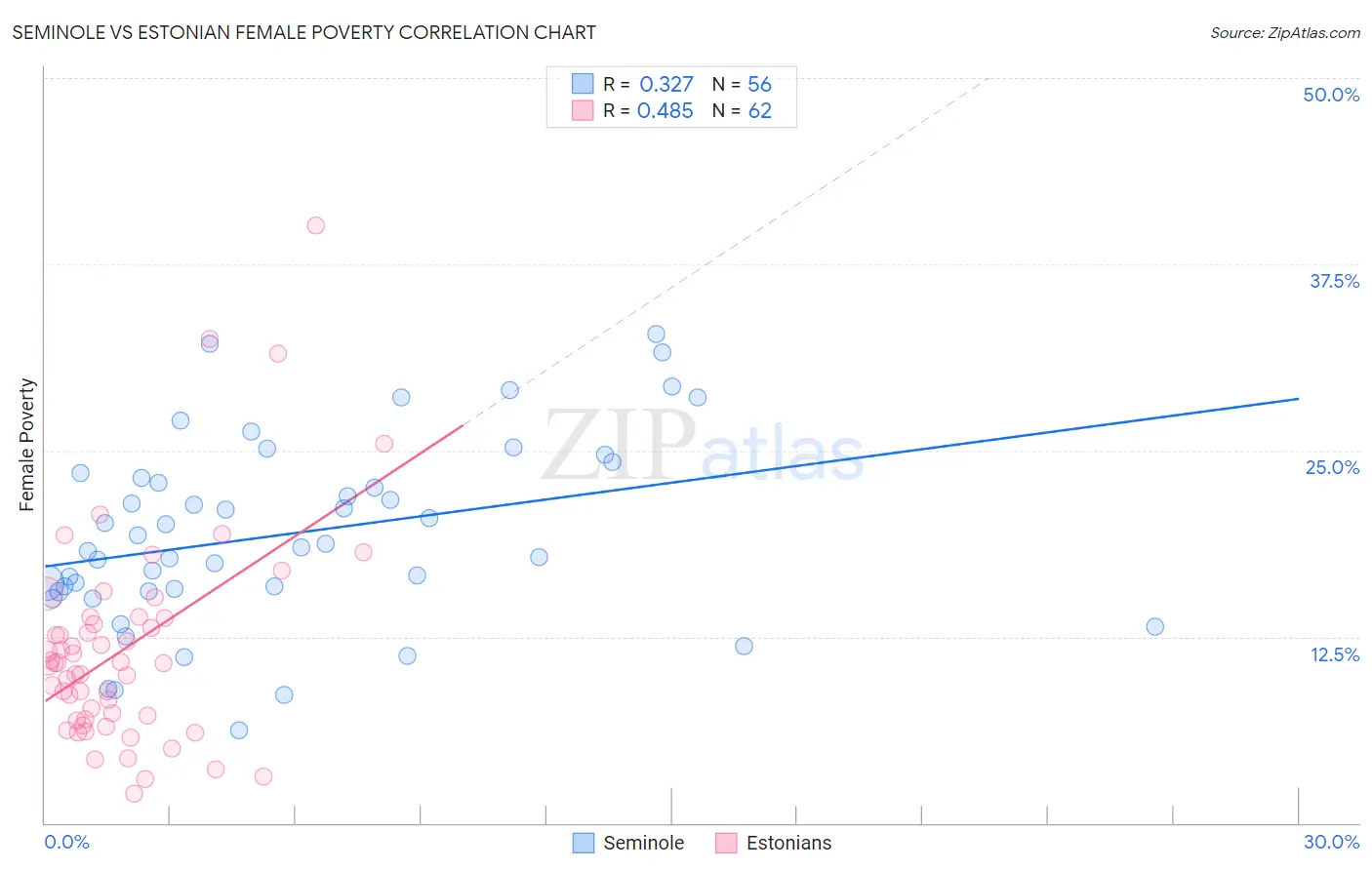 Seminole vs Estonian Female Poverty