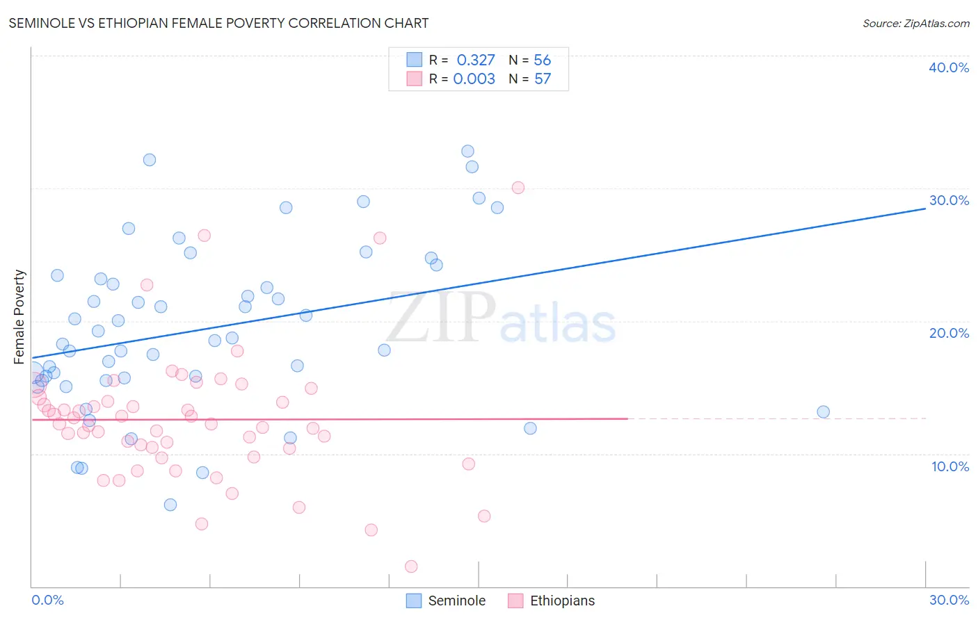 Seminole vs Ethiopian Female Poverty