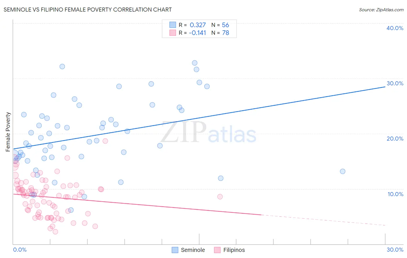 Seminole vs Filipino Female Poverty