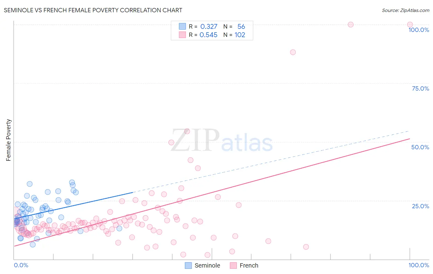 Seminole vs French Female Poverty