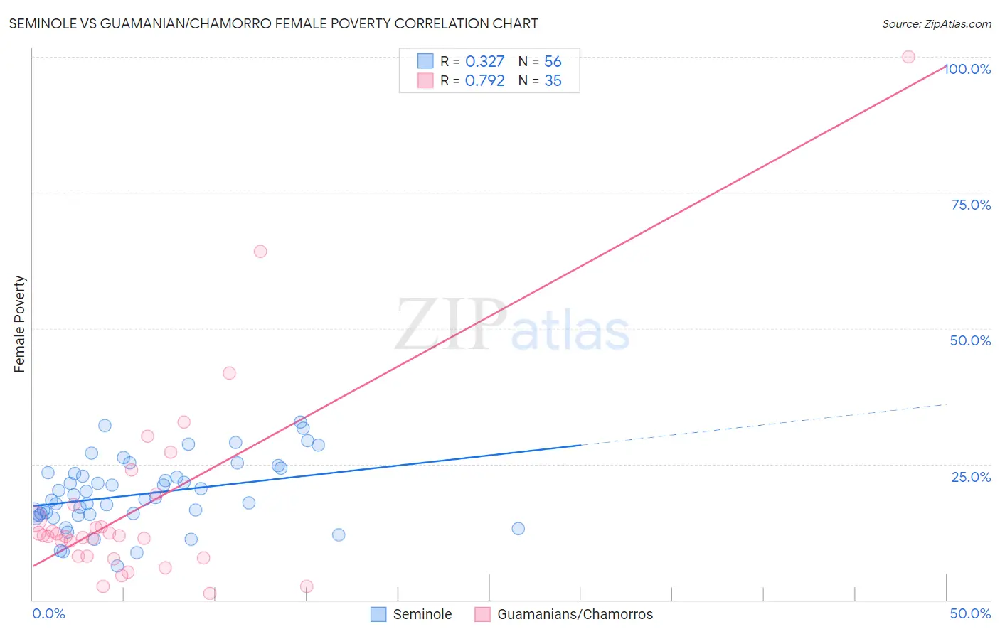 Seminole vs Guamanian/Chamorro Female Poverty