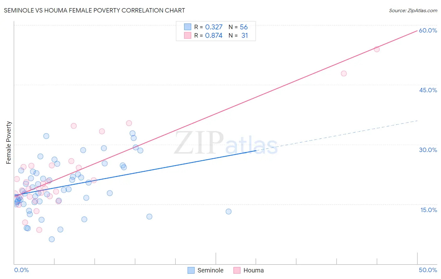 Seminole vs Houma Female Poverty