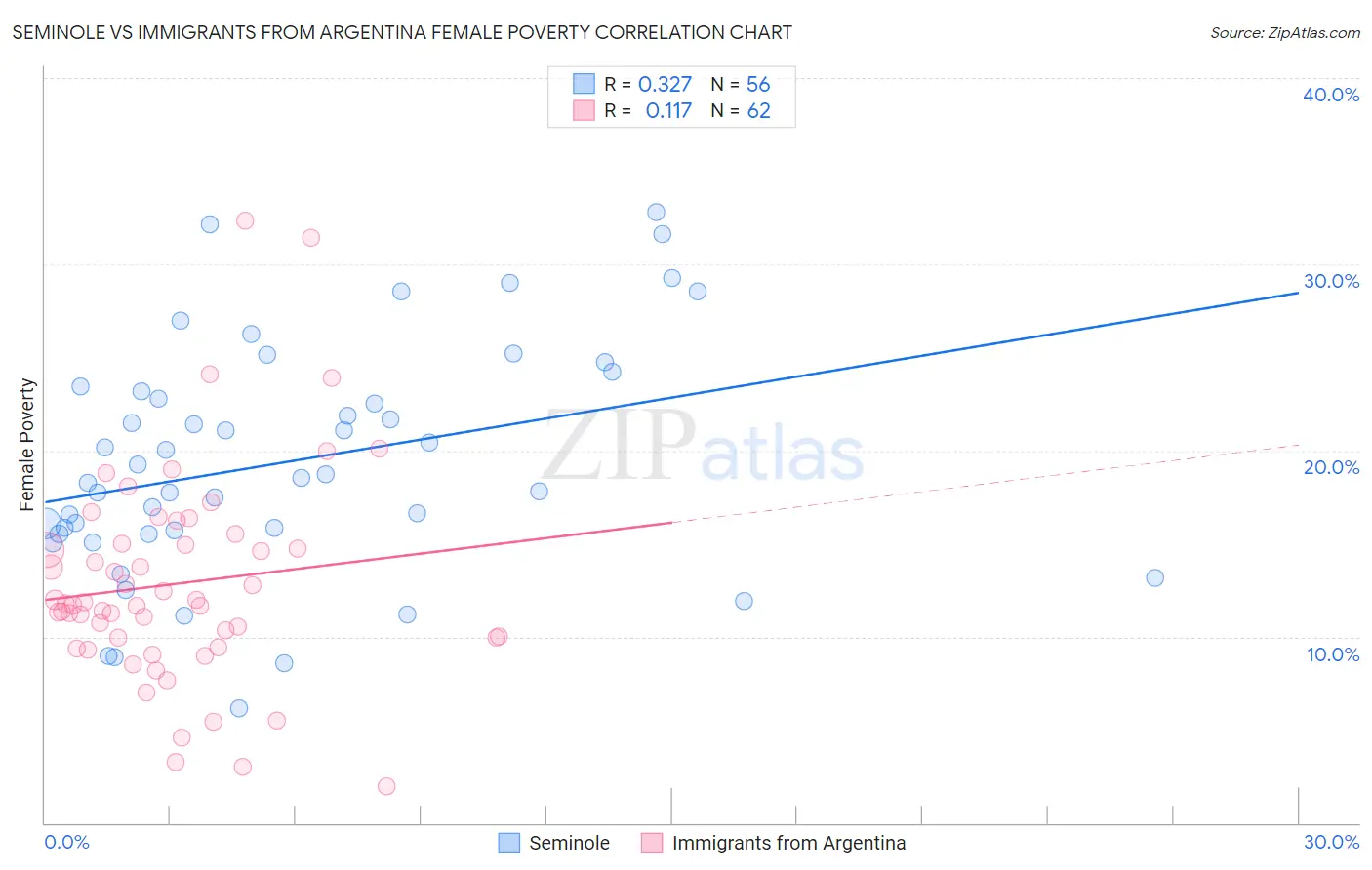 Seminole vs Immigrants from Argentina Female Poverty