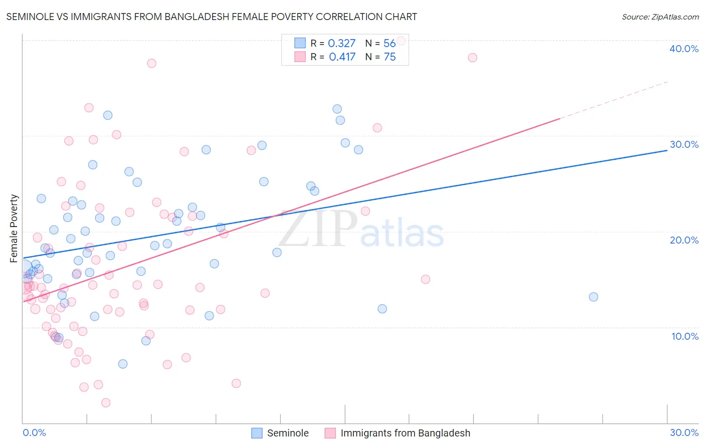 Seminole vs Immigrants from Bangladesh Female Poverty