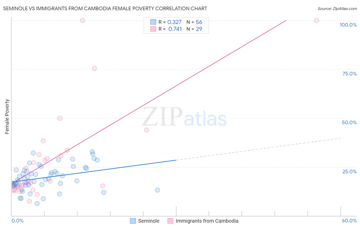 Seminole vs Immigrants from Cambodia Female Poverty