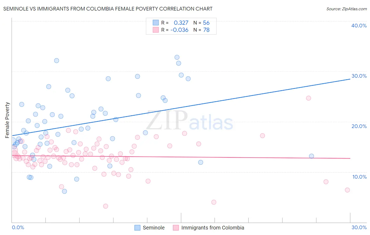 Seminole vs Immigrants from Colombia Female Poverty