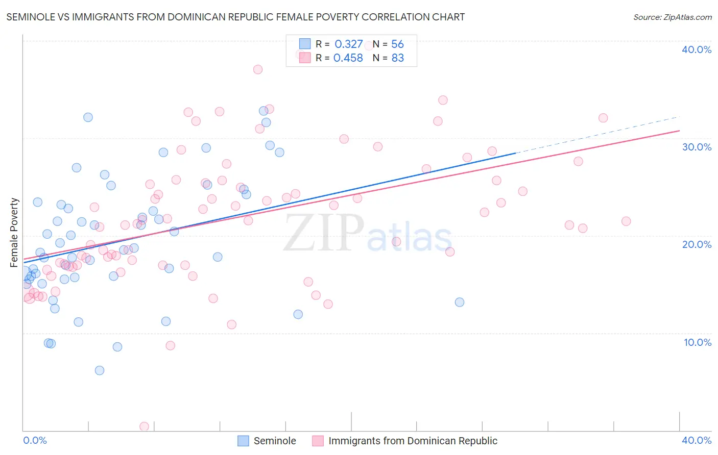 Seminole vs Immigrants from Dominican Republic Female Poverty