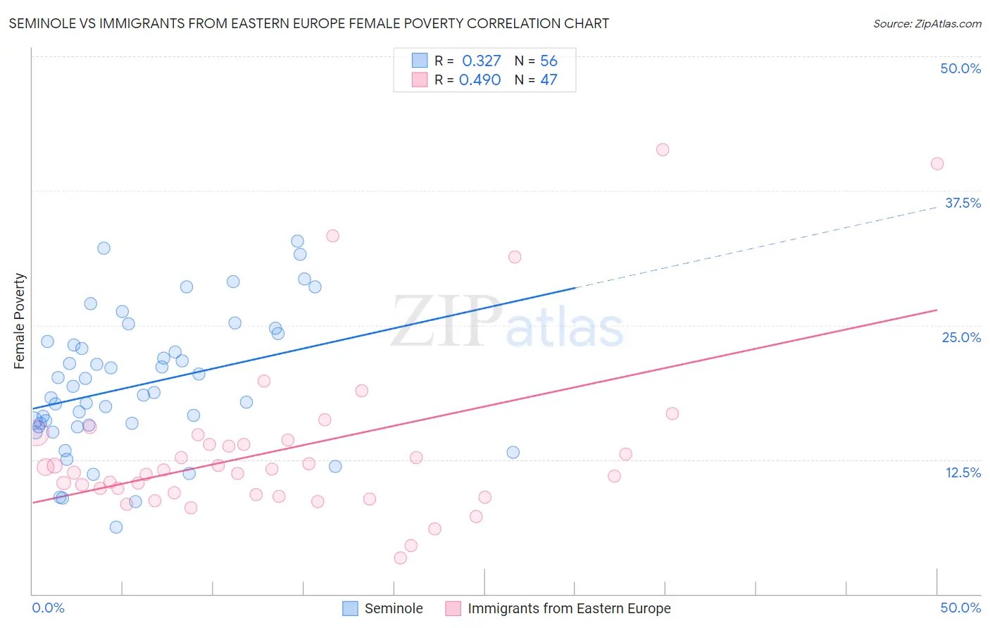 Seminole vs Immigrants from Eastern Europe Female Poverty