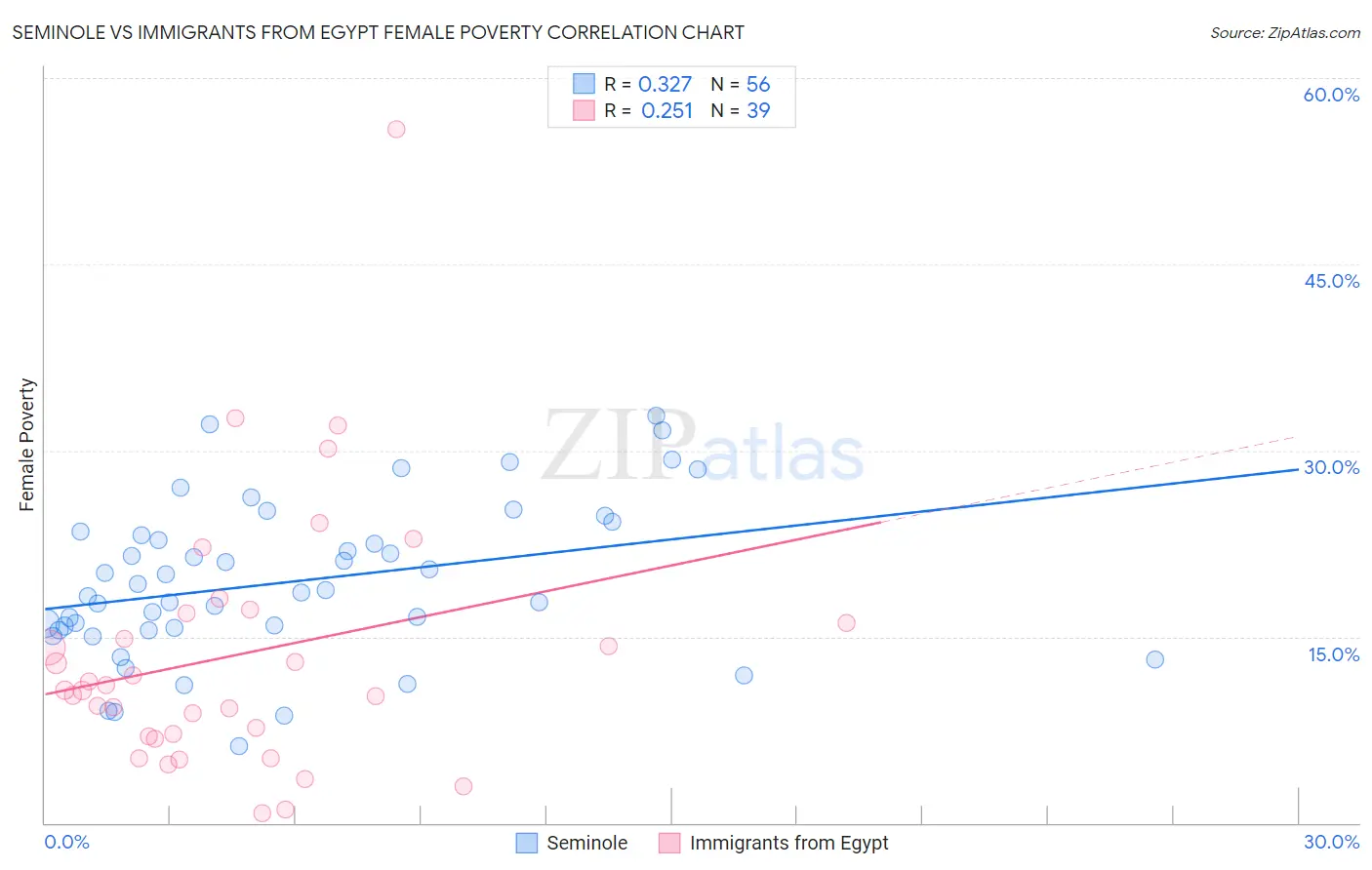 Seminole vs Immigrants from Egypt Female Poverty
