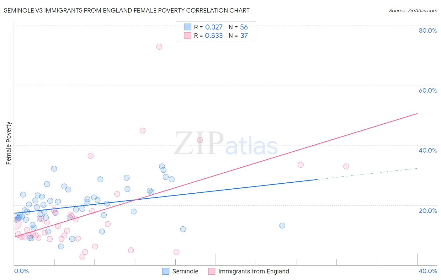 Seminole vs Immigrants from England Female Poverty