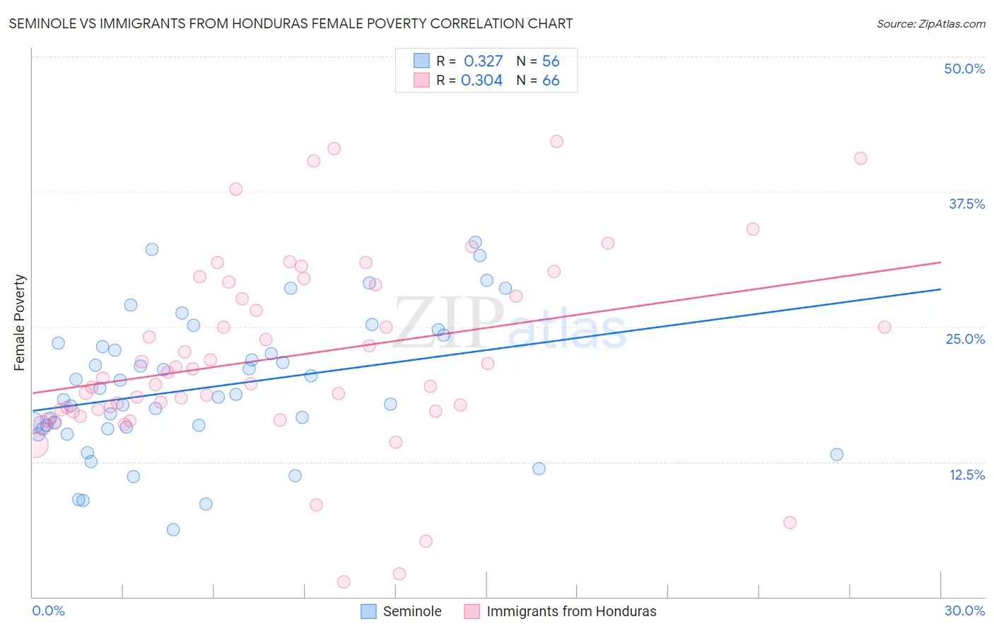 Seminole vs Immigrants from Honduras Female Poverty