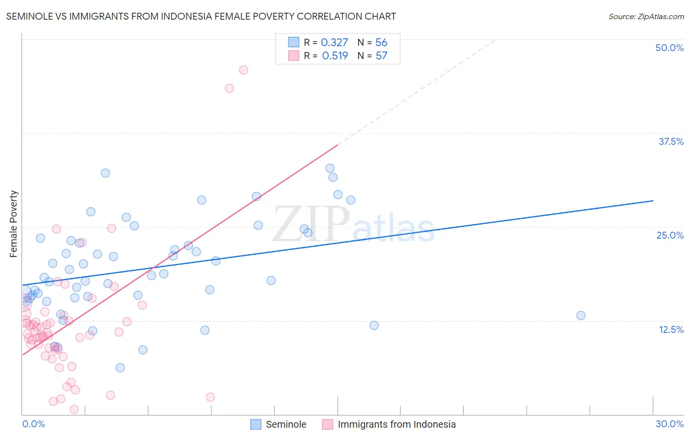 Seminole vs Immigrants from Indonesia Female Poverty