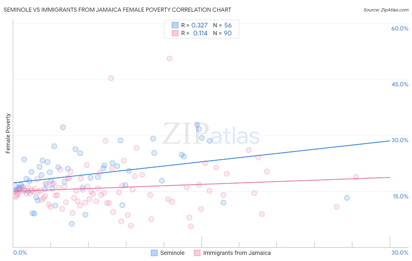 Seminole vs Immigrants from Jamaica Female Poverty