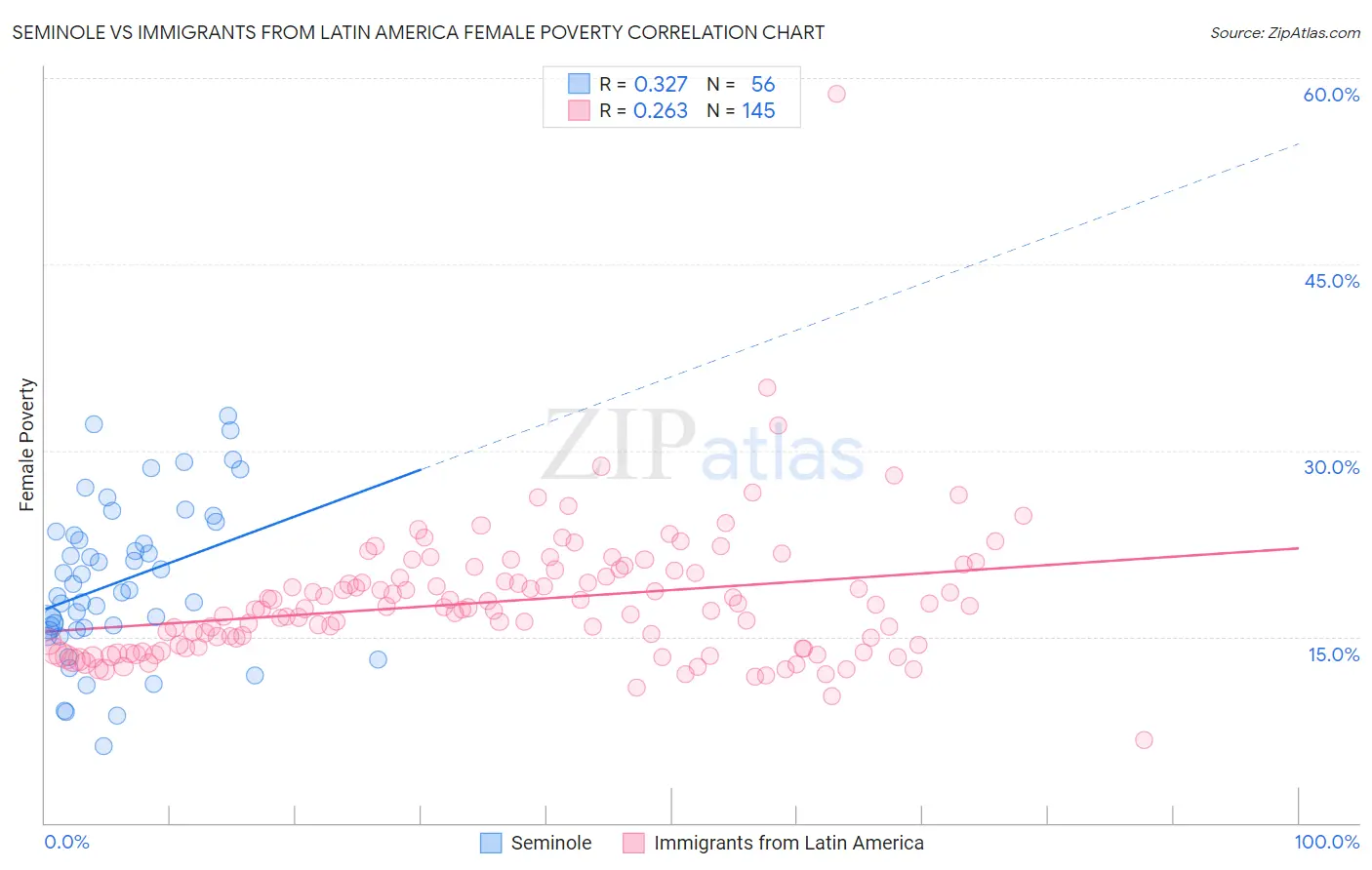 Seminole vs Immigrants from Latin America Female Poverty