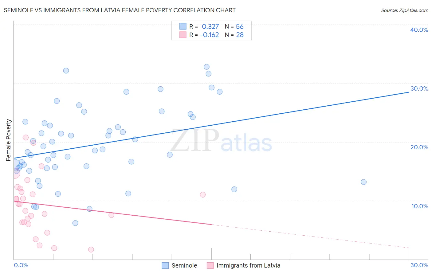 Seminole vs Immigrants from Latvia Female Poverty