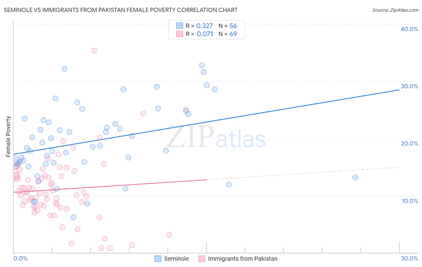 Seminole vs Immigrants from Pakistan Female Poverty