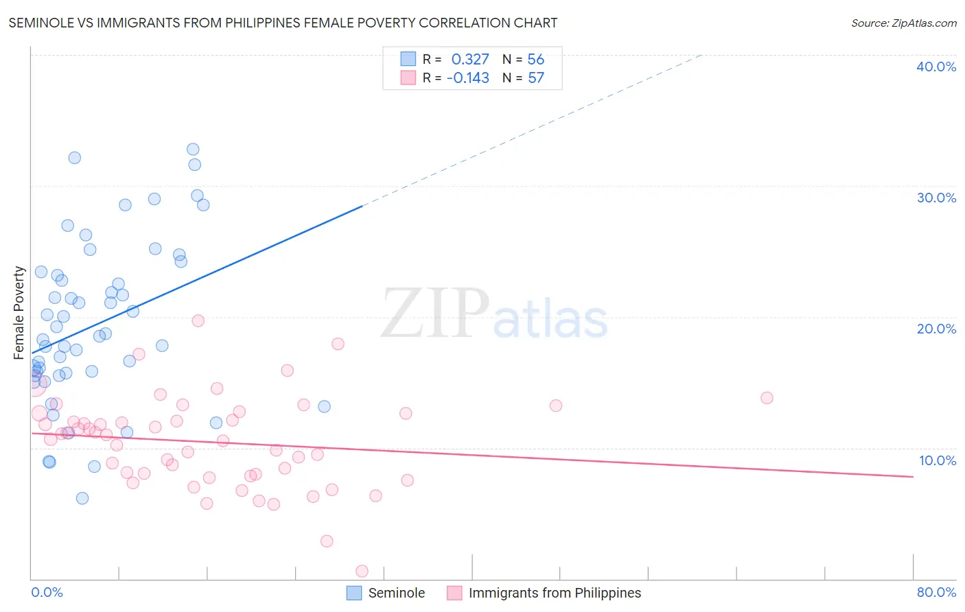 Seminole vs Immigrants from Philippines Female Poverty