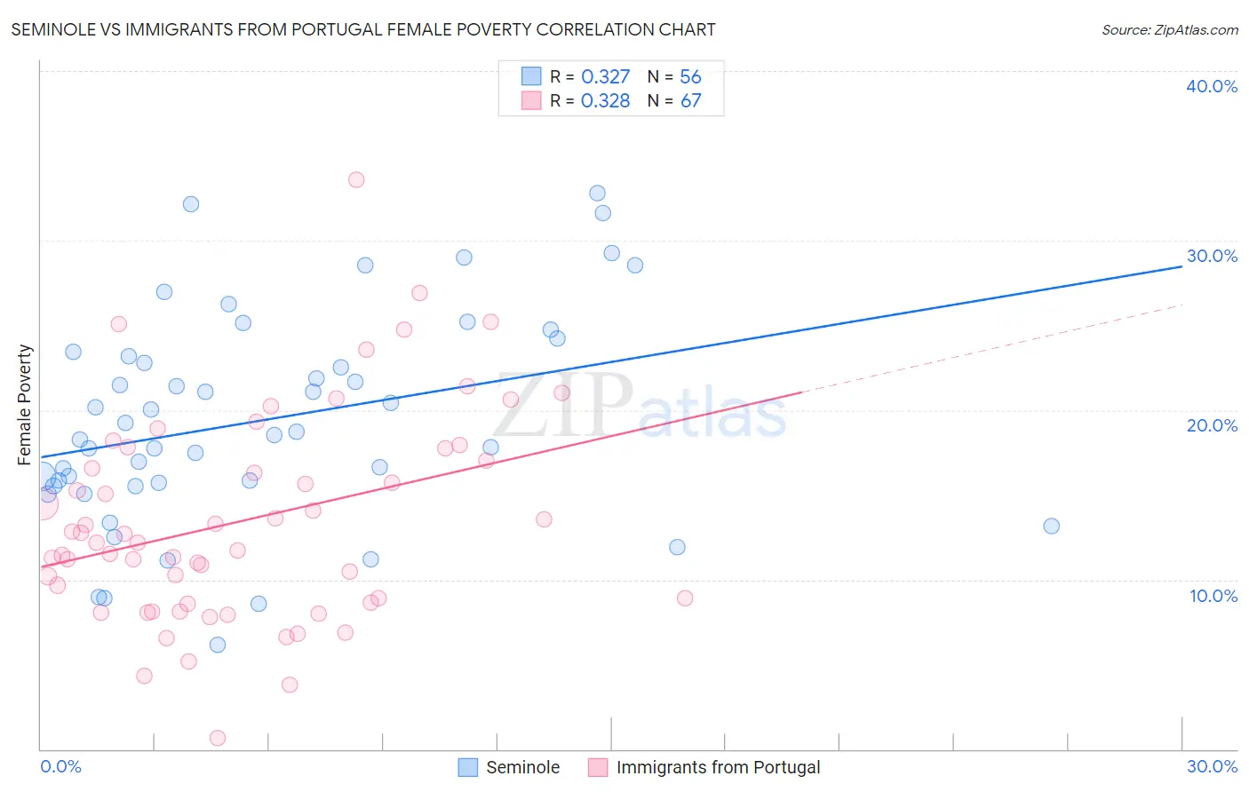 Seminole vs Immigrants from Portugal Female Poverty