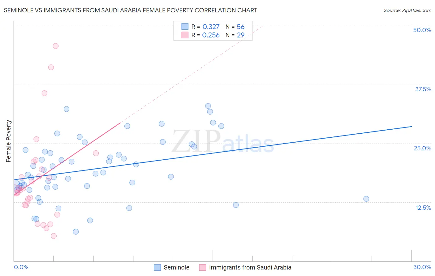Seminole vs Immigrants from Saudi Arabia Female Poverty