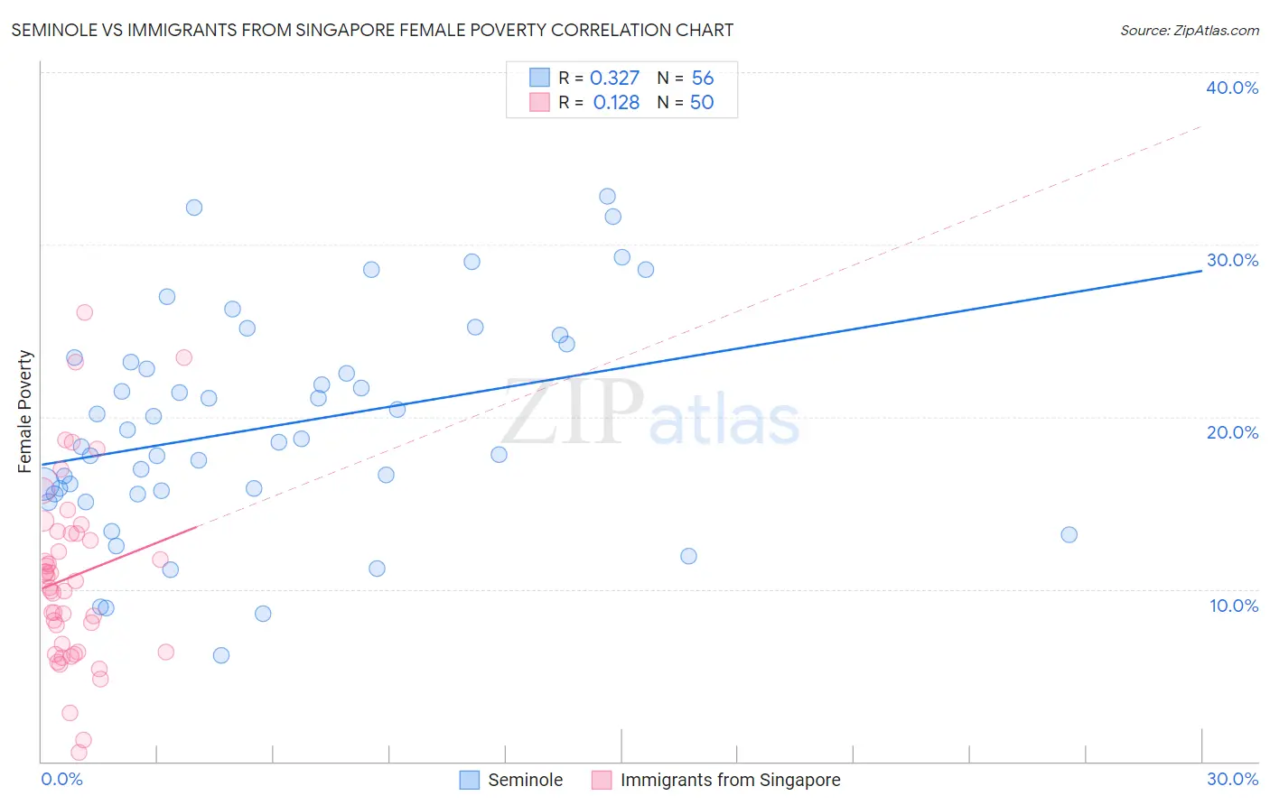 Seminole vs Immigrants from Singapore Female Poverty