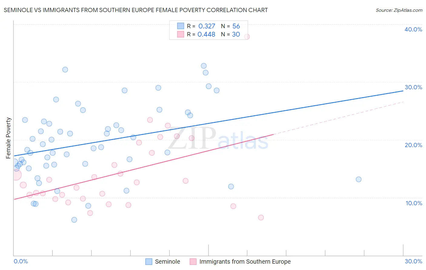 Seminole vs Immigrants from Southern Europe Female Poverty