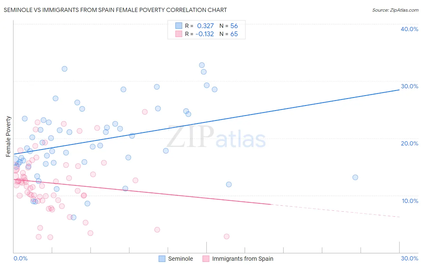 Seminole vs Immigrants from Spain Female Poverty