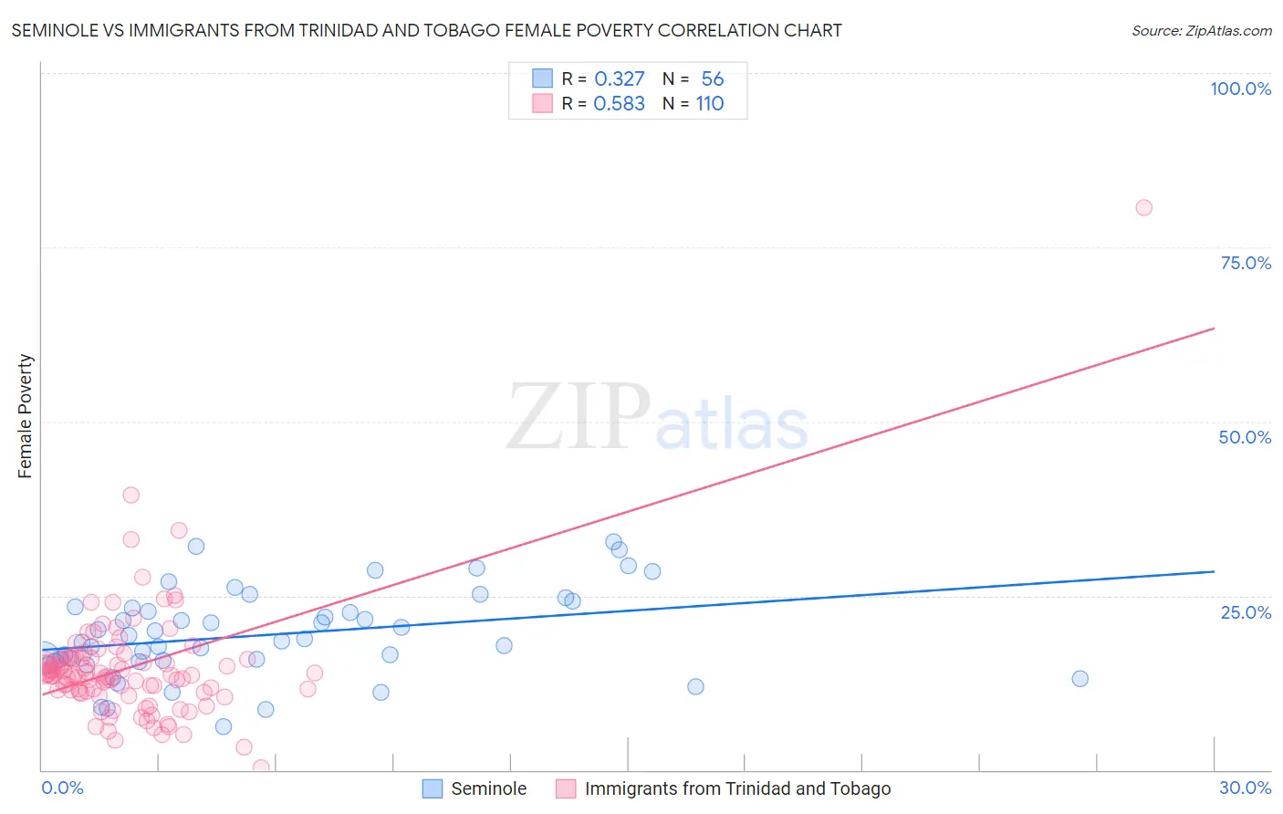 Seminole vs Immigrants from Trinidad and Tobago Female Poverty
