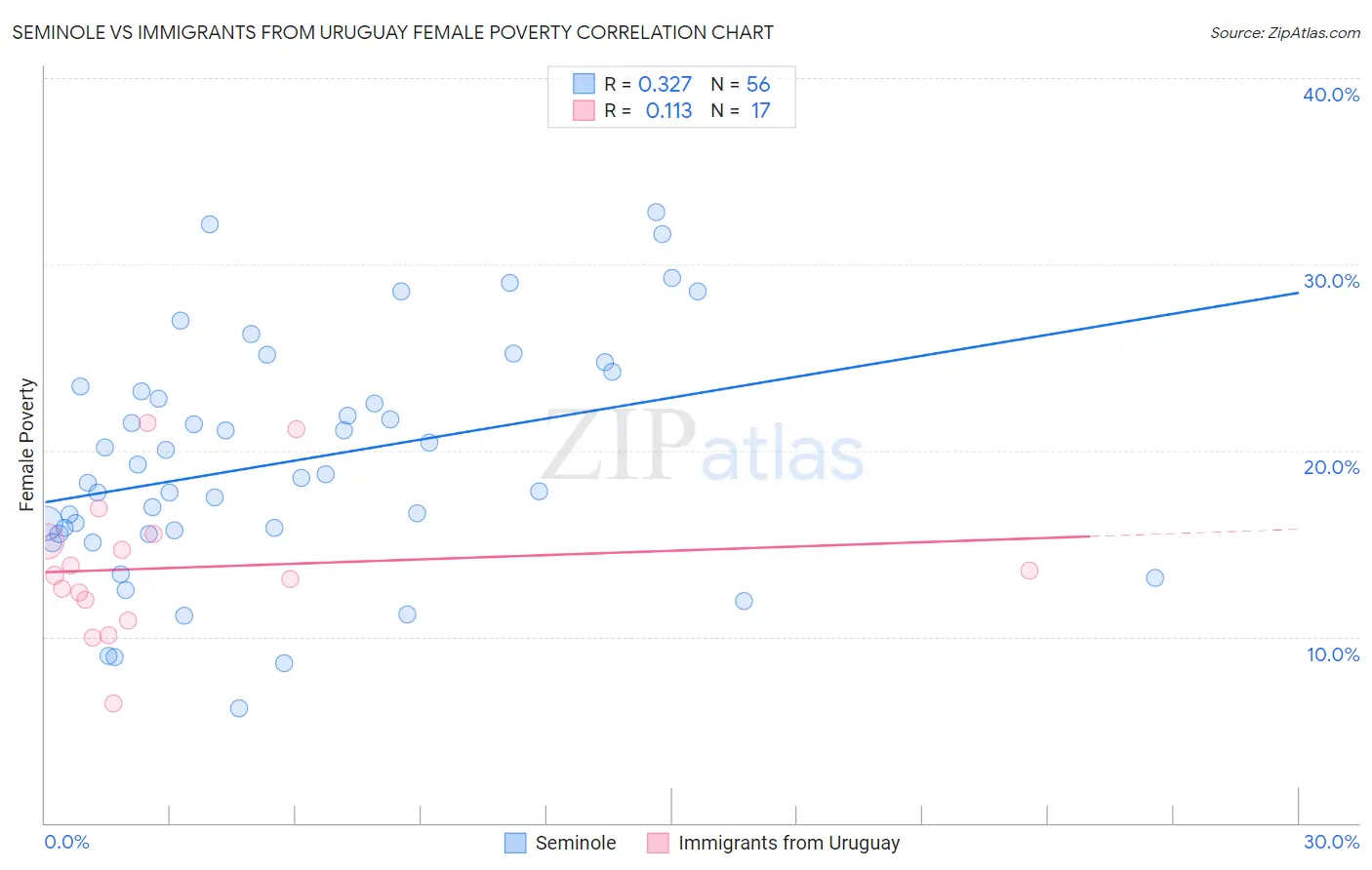 Seminole vs Immigrants from Uruguay Female Poverty