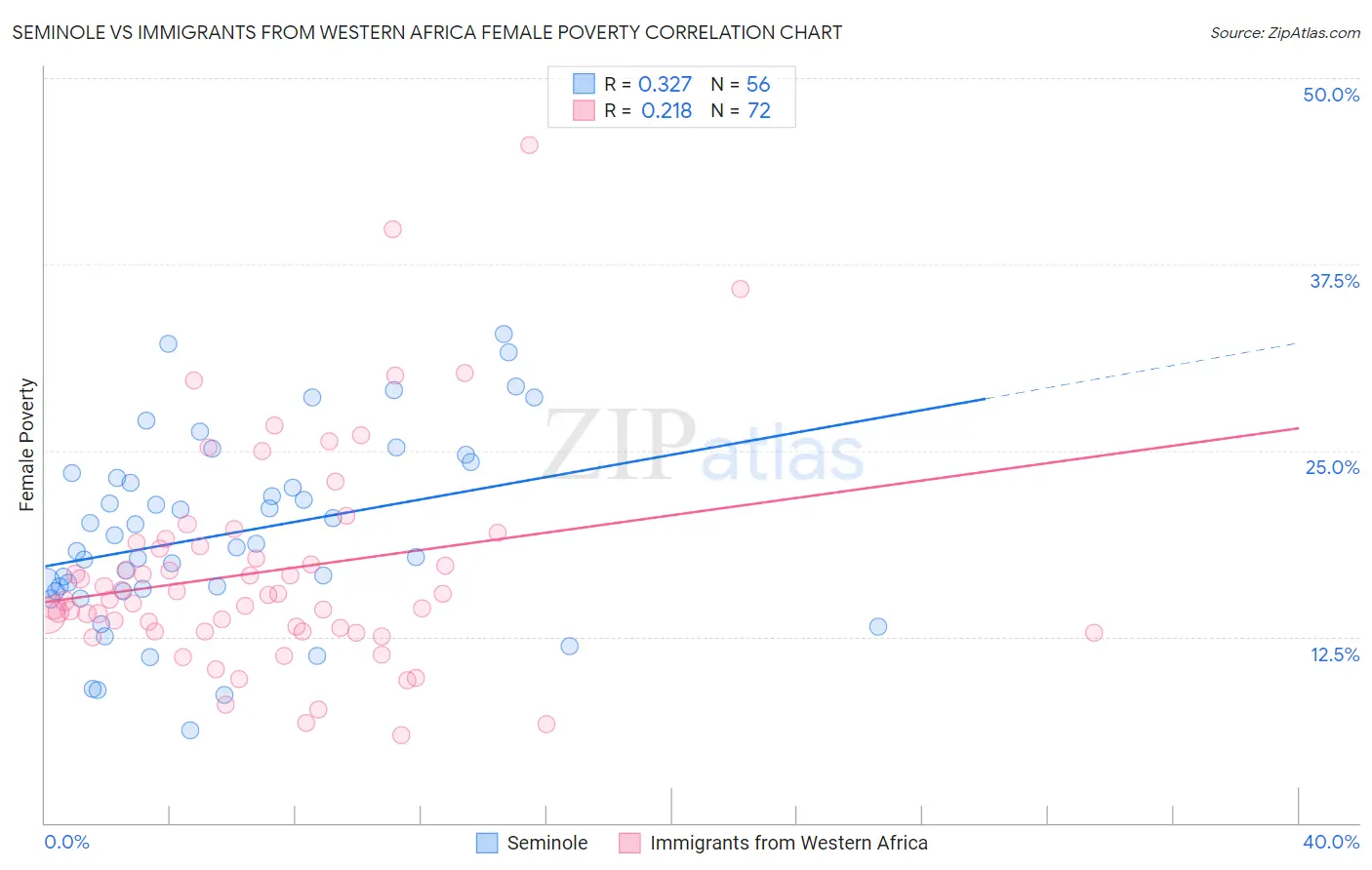Seminole vs Immigrants from Western Africa Female Poverty