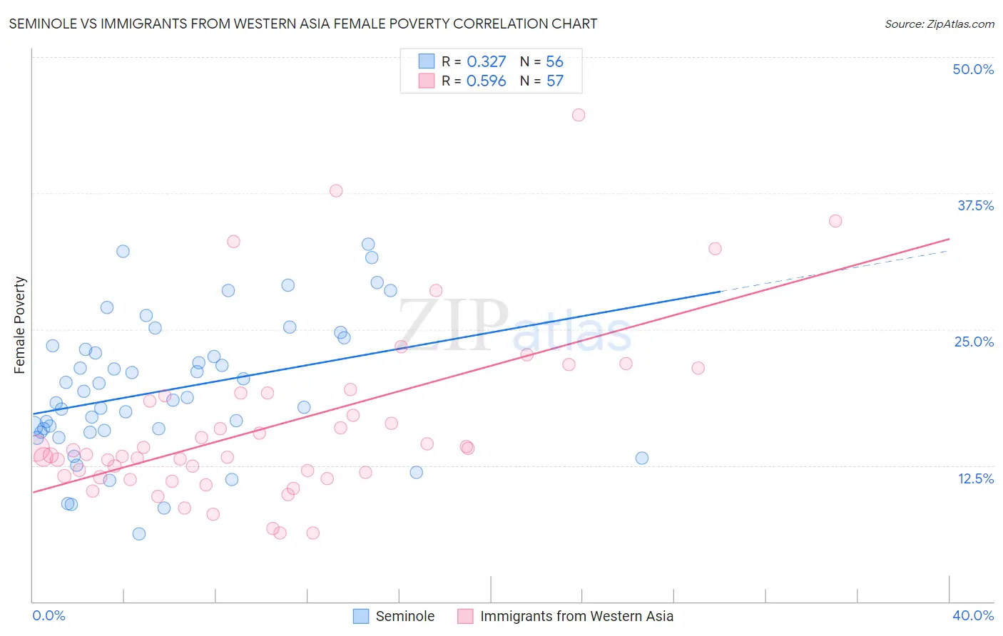 Seminole vs Immigrants from Western Asia Female Poverty