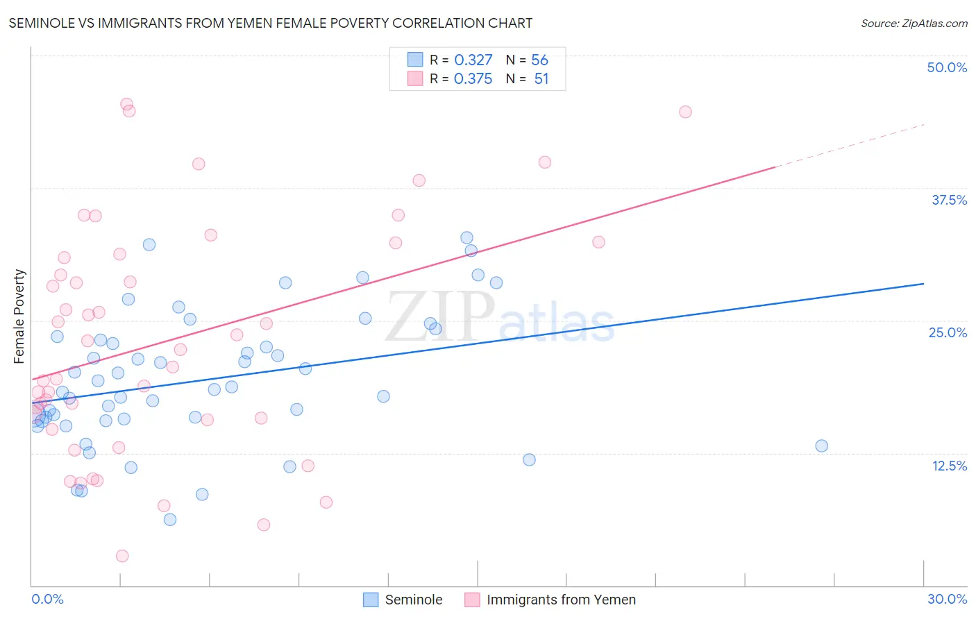 Seminole vs Immigrants from Yemen Female Poverty