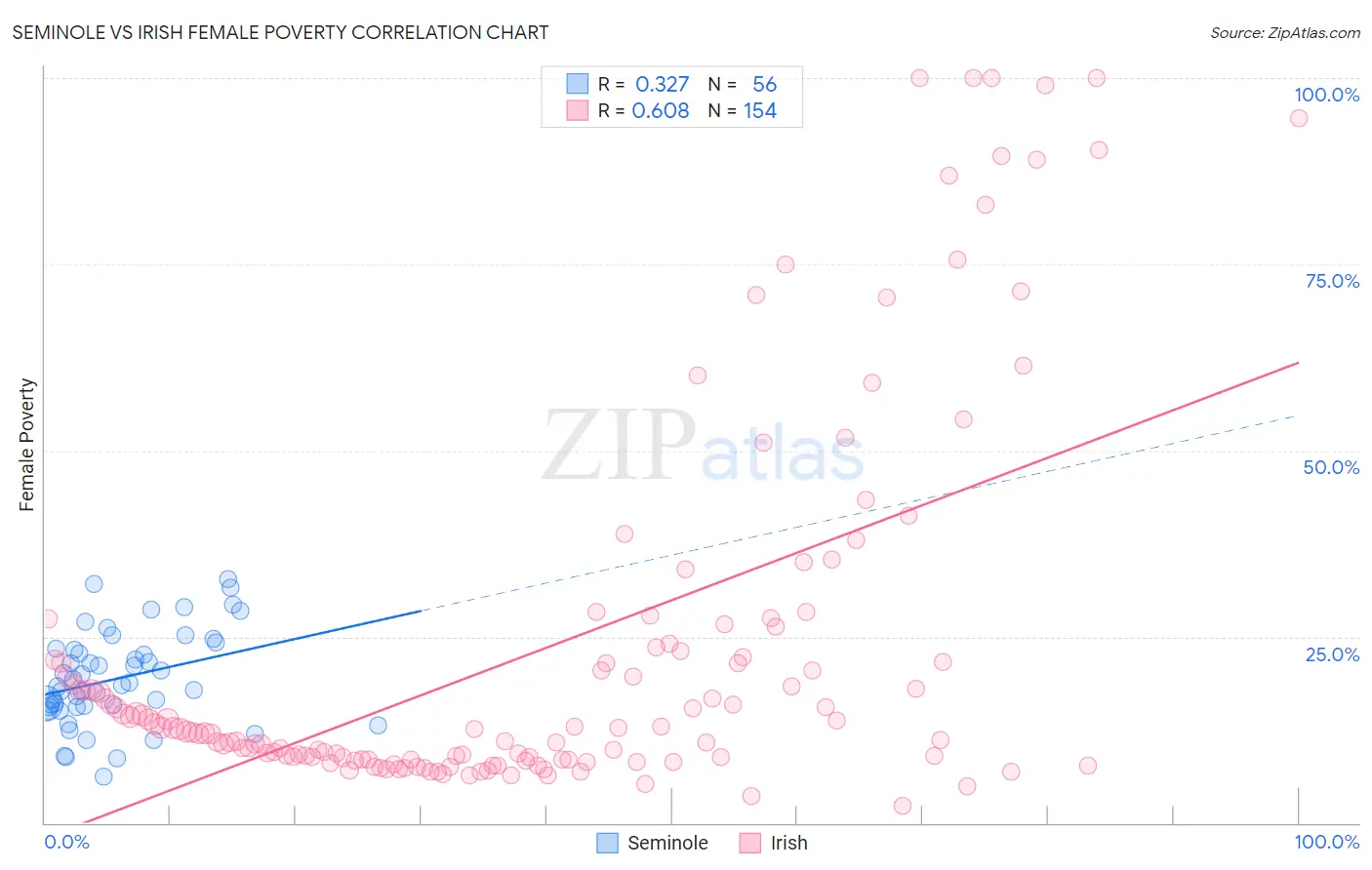 Seminole vs Irish Female Poverty