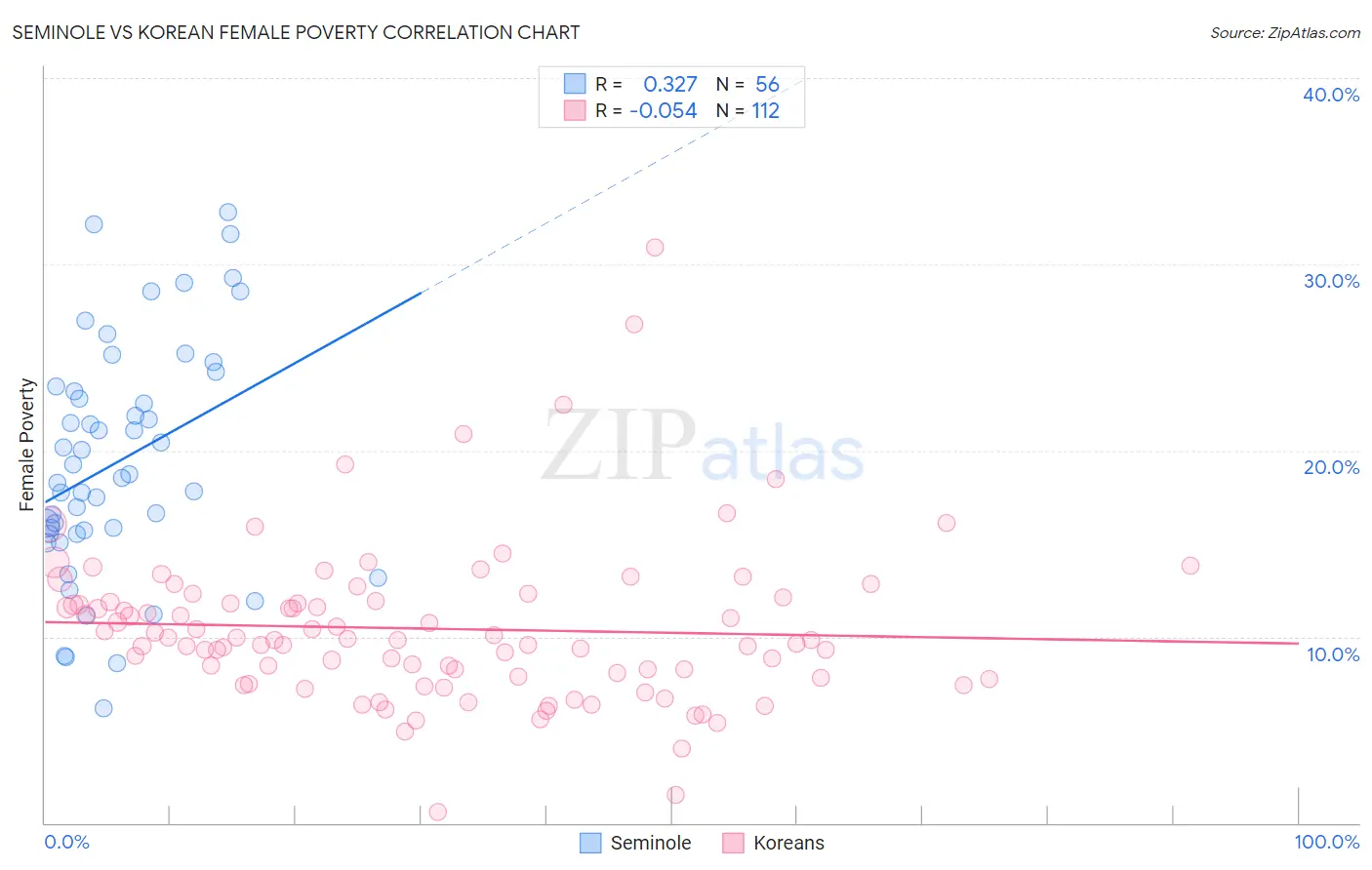 Seminole vs Korean Female Poverty