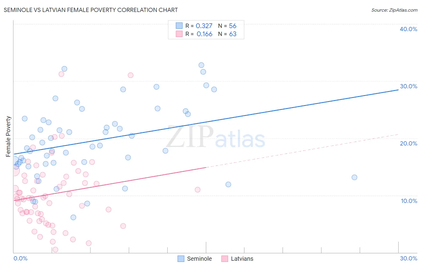 Seminole vs Latvian Female Poverty