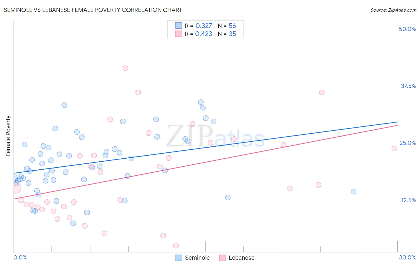 Seminole vs Lebanese Female Poverty