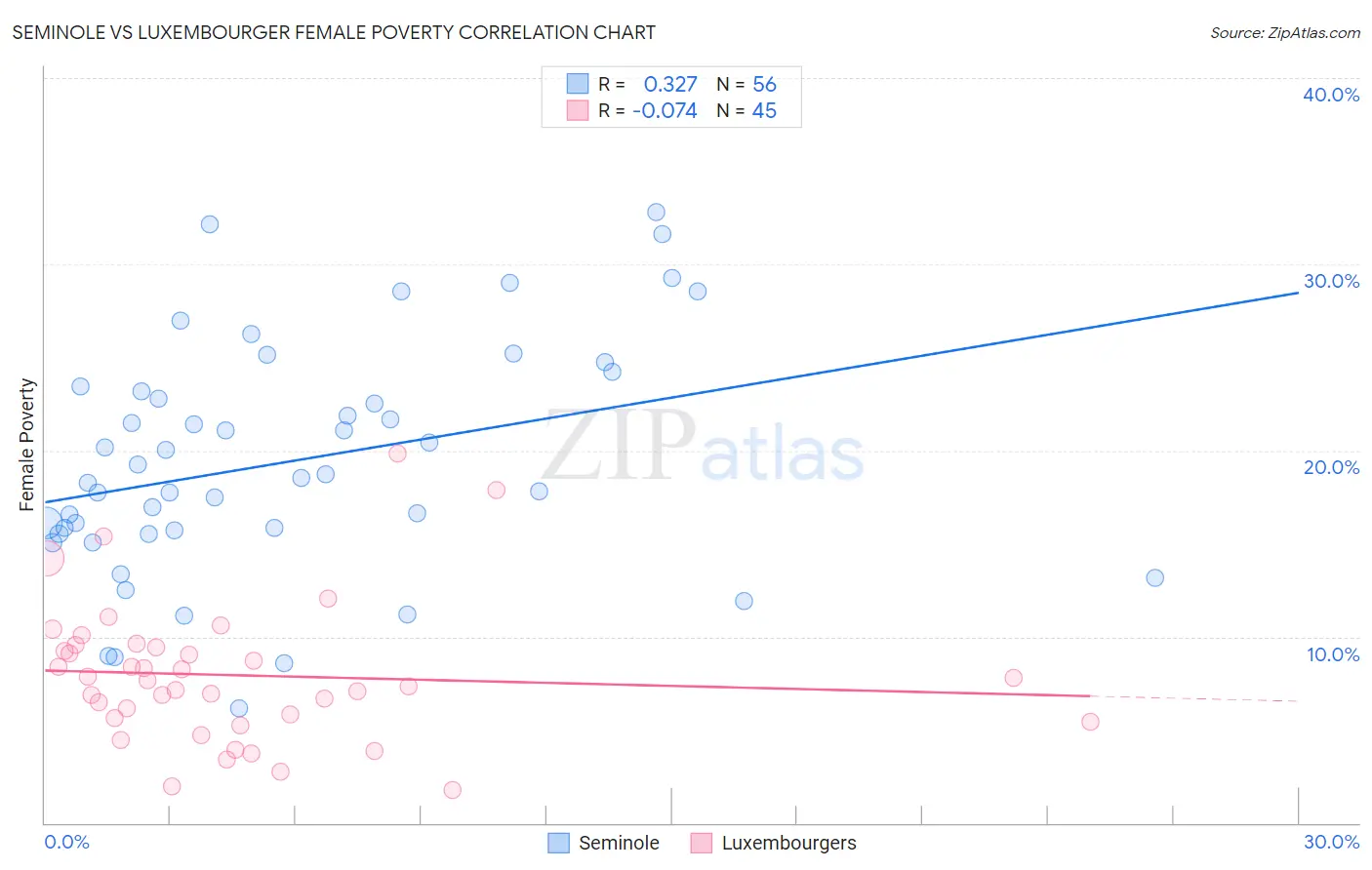 Seminole vs Luxembourger Female Poverty