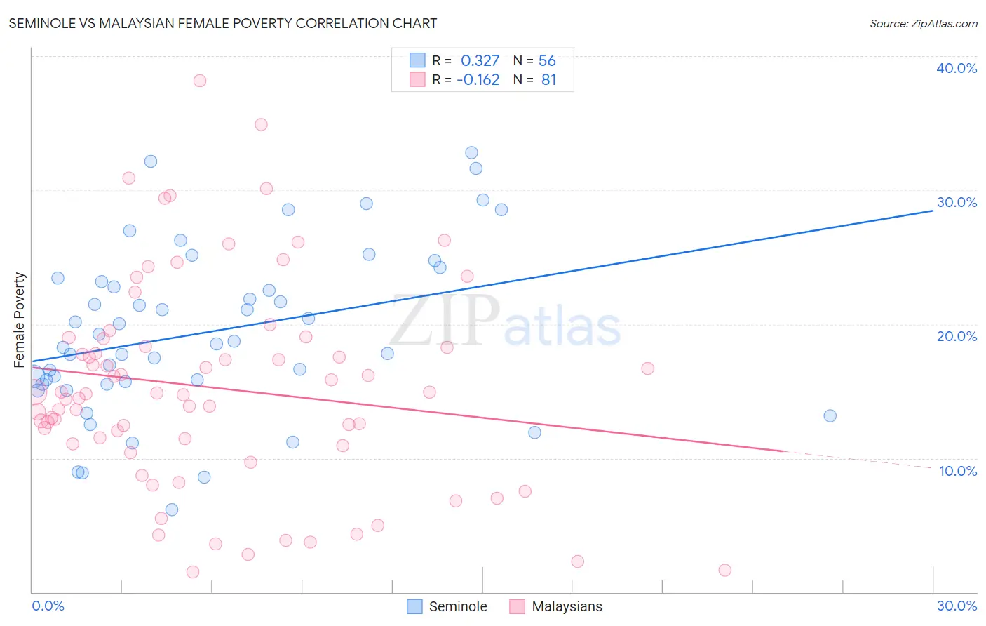 Seminole vs Malaysian Female Poverty