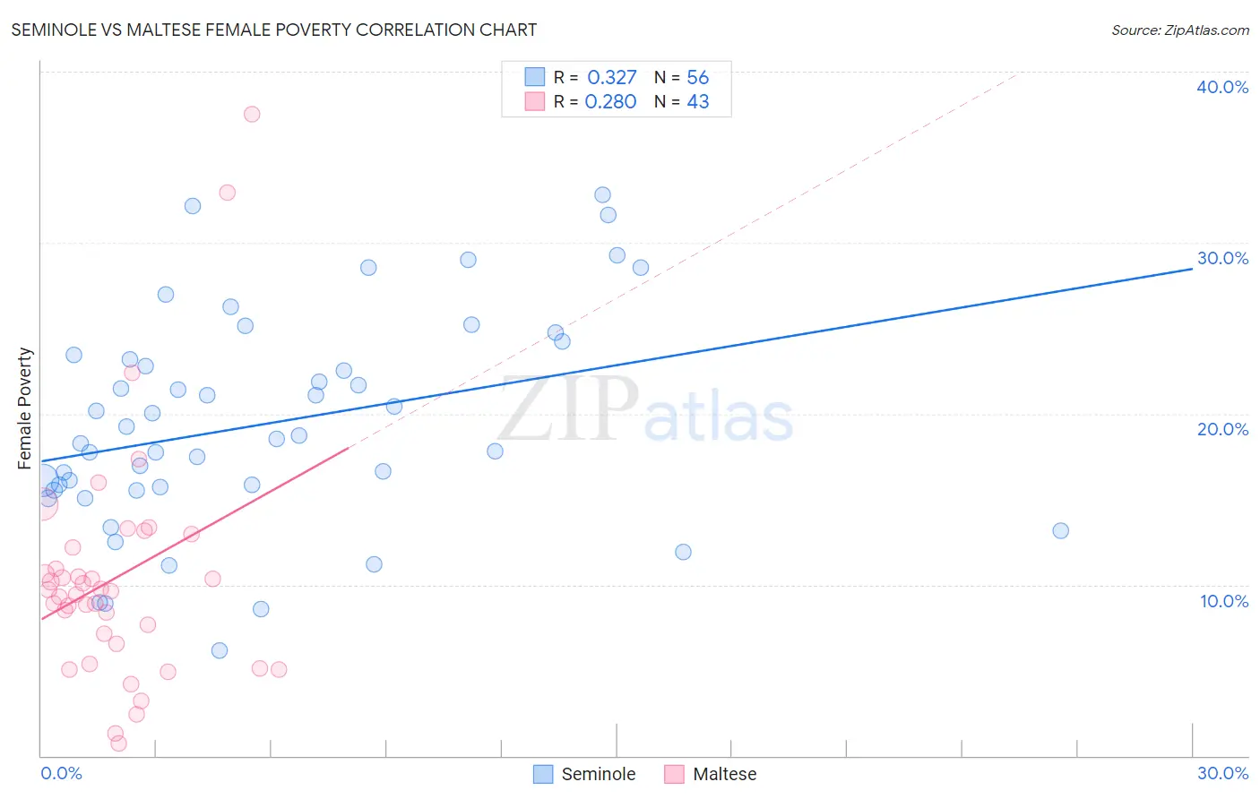 Seminole vs Maltese Female Poverty