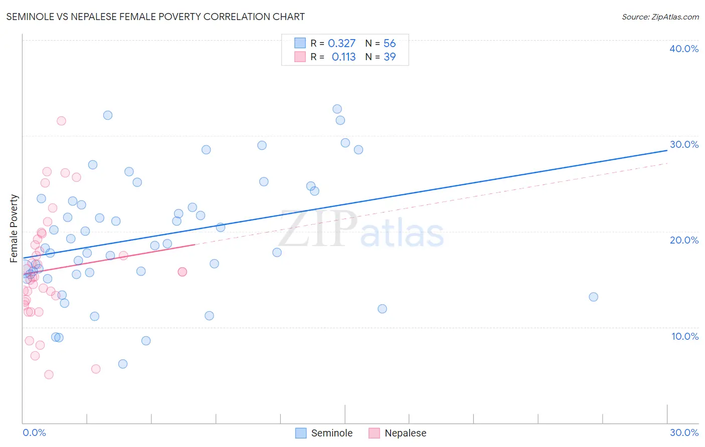 Seminole vs Nepalese Female Poverty