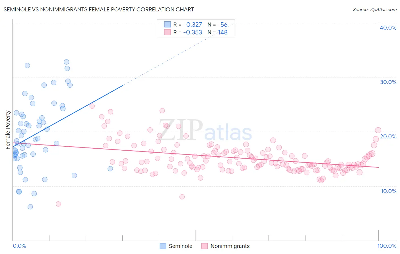 Seminole vs Nonimmigrants Female Poverty