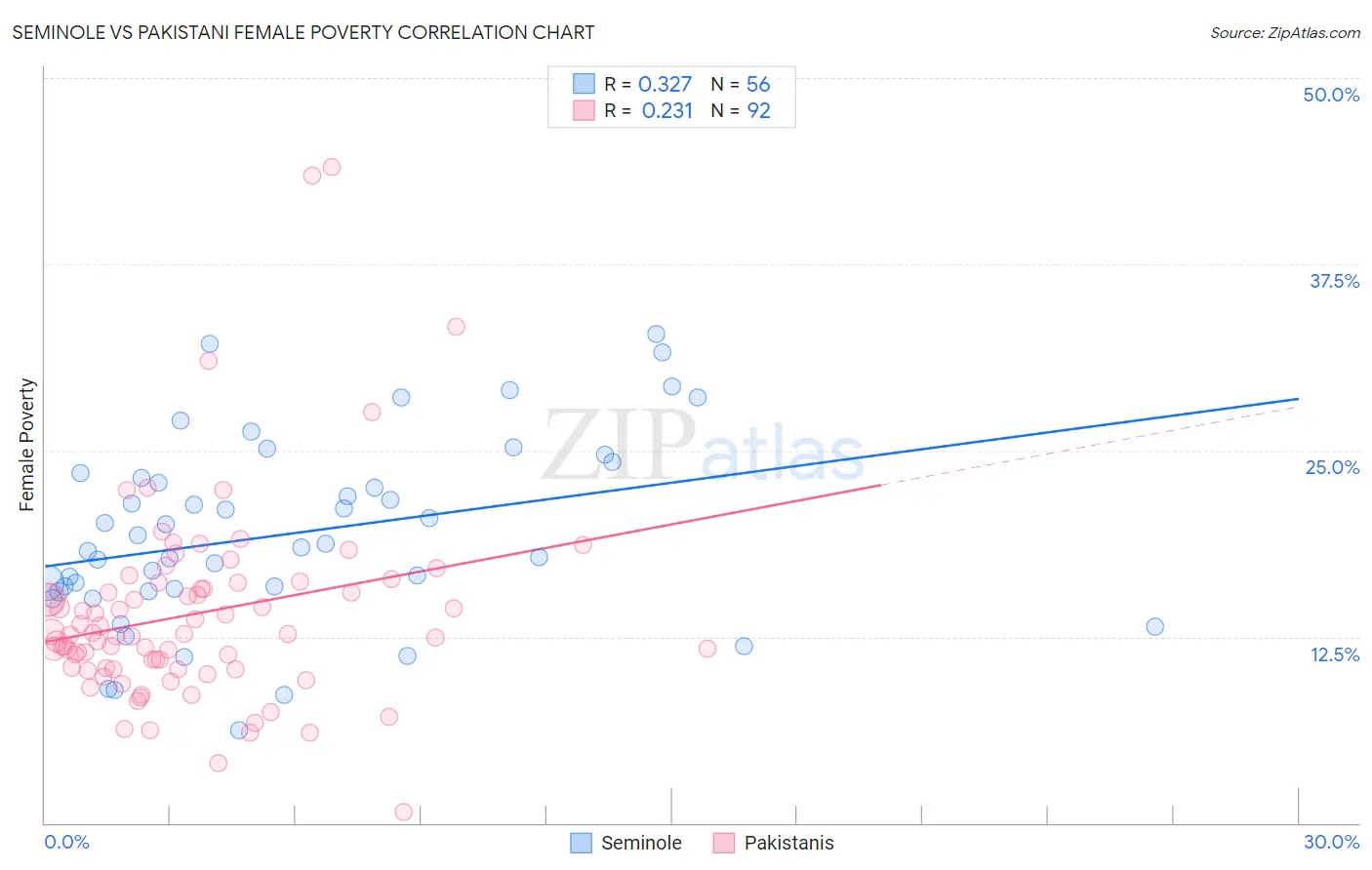 Seminole vs Pakistani Female Poverty
