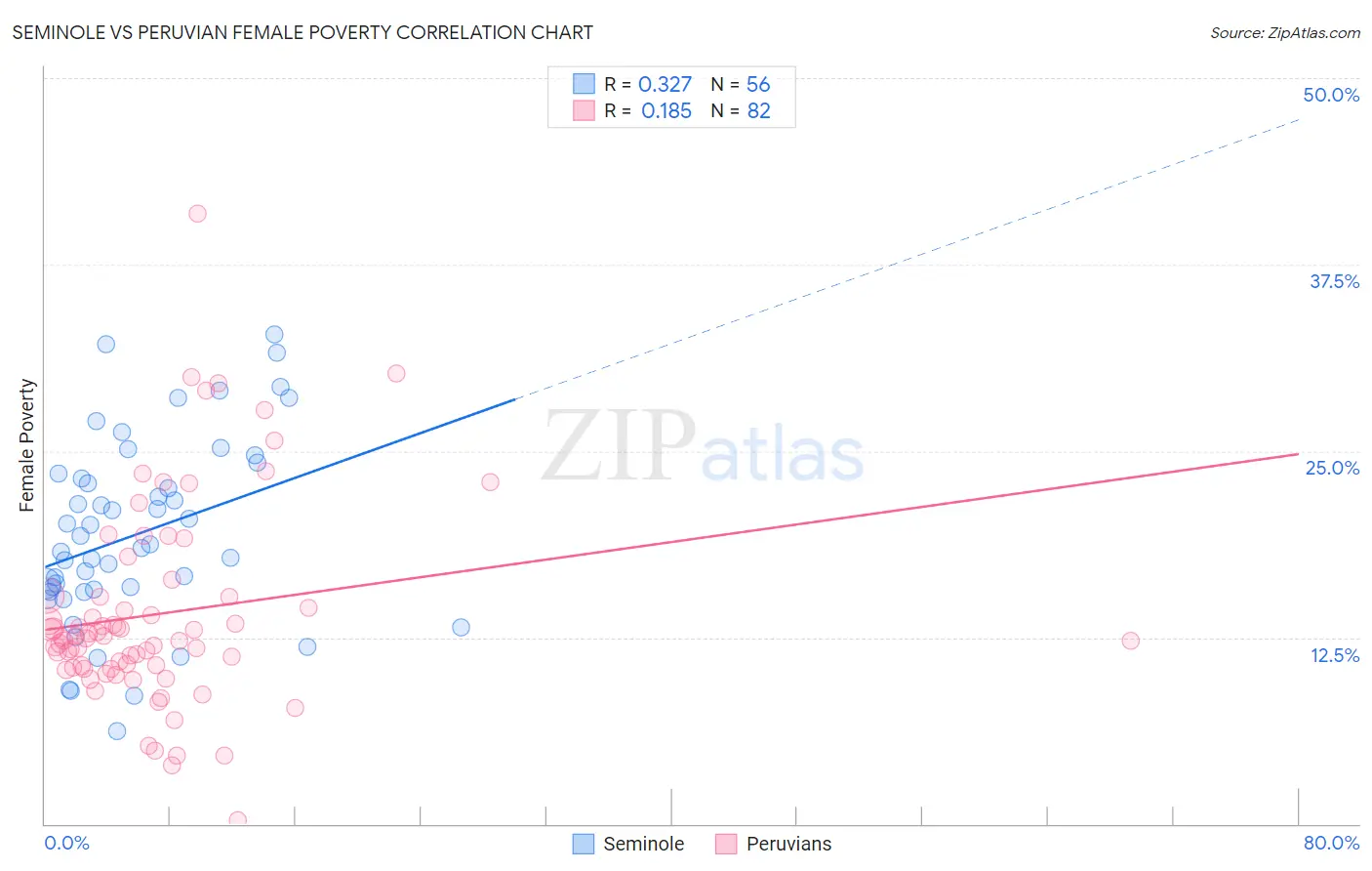 Seminole vs Peruvian Female Poverty